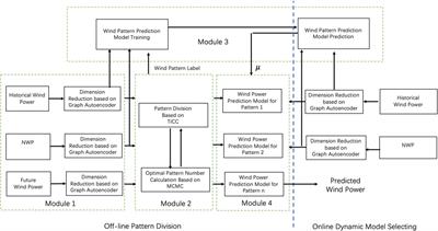 A Markov Regime Switching Model for Ultra-Short-Term Wind Power Prediction Based on Toeplitz Inverse Covariance Clustering